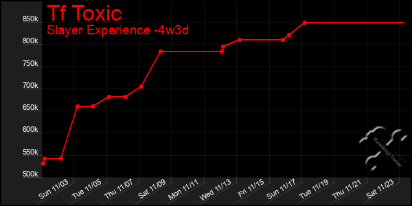 Last 31 Days Graph of Tf Toxic