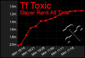 Total Graph of Tf Toxic