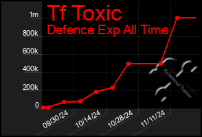 Total Graph of Tf Toxic