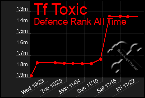 Total Graph of Tf Toxic