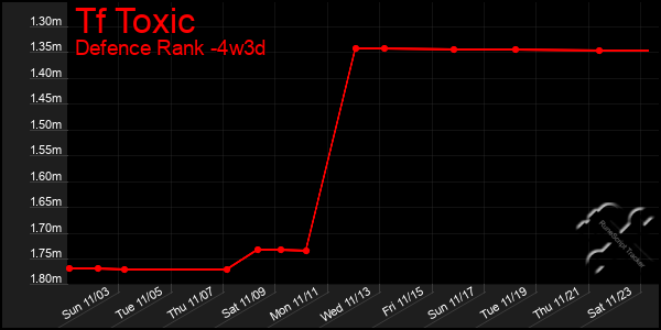 Last 31 Days Graph of Tf Toxic