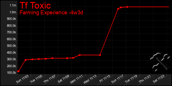 Last 31 Days Graph of Tf Toxic