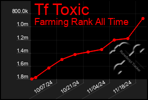 Total Graph of Tf Toxic