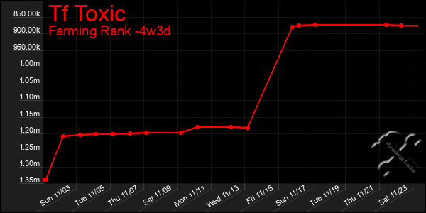 Last 31 Days Graph of Tf Toxic