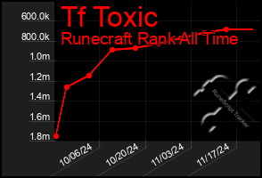 Total Graph of Tf Toxic