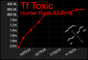 Total Graph of Tf Toxic