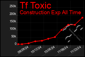 Total Graph of Tf Toxic