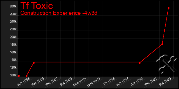 Last 31 Days Graph of Tf Toxic