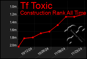 Total Graph of Tf Toxic