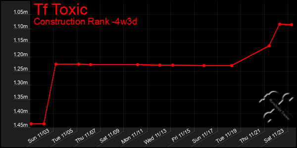 Last 31 Days Graph of Tf Toxic