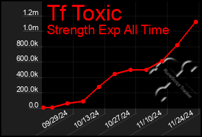 Total Graph of Tf Toxic