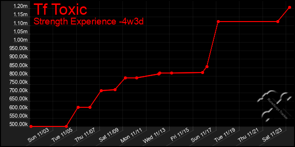 Last 31 Days Graph of Tf Toxic