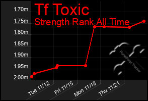 Total Graph of Tf Toxic