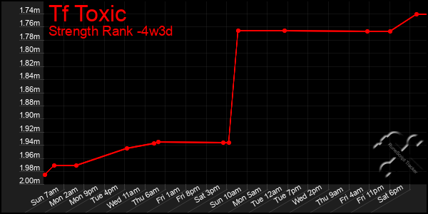 Last 31 Days Graph of Tf Toxic