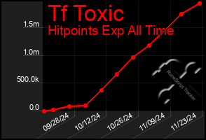 Total Graph of Tf Toxic