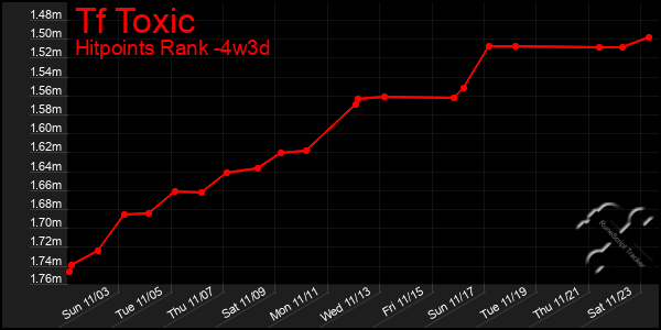 Last 31 Days Graph of Tf Toxic