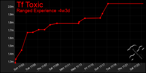 Last 31 Days Graph of Tf Toxic