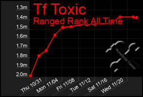 Total Graph of Tf Toxic