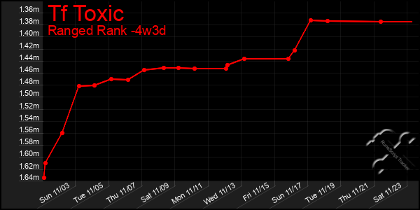 Last 31 Days Graph of Tf Toxic