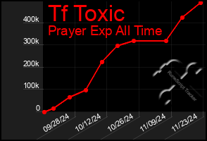 Total Graph of Tf Toxic