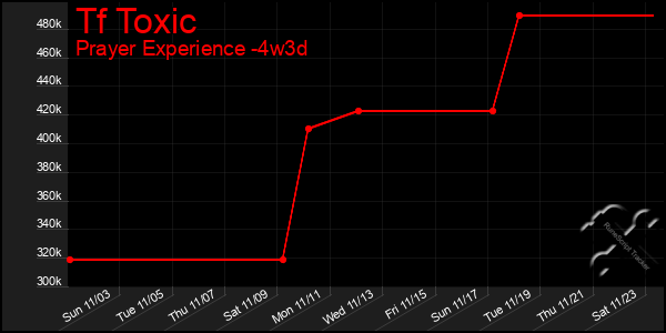 Last 31 Days Graph of Tf Toxic