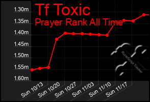 Total Graph of Tf Toxic