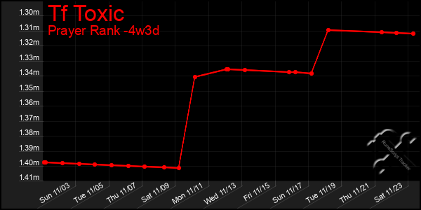 Last 31 Days Graph of Tf Toxic