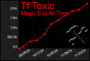 Total Graph of Tf Toxic