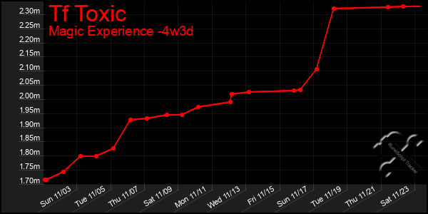 Last 31 Days Graph of Tf Toxic