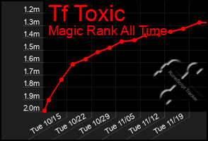 Total Graph of Tf Toxic