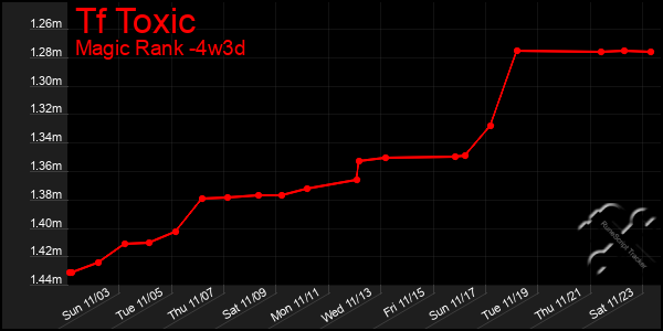 Last 31 Days Graph of Tf Toxic