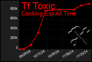 Total Graph of Tf Toxic