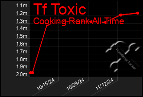 Total Graph of Tf Toxic