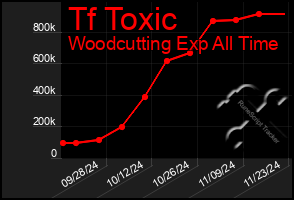 Total Graph of Tf Toxic