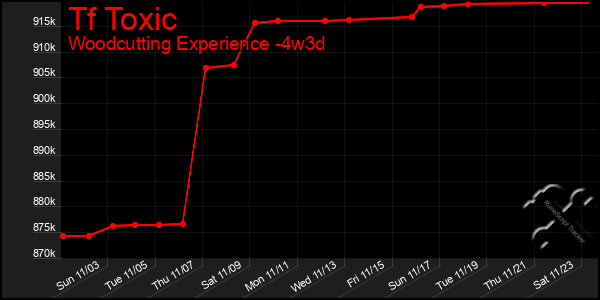 Last 31 Days Graph of Tf Toxic