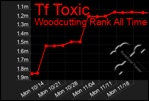 Total Graph of Tf Toxic