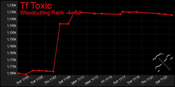 Last 31 Days Graph of Tf Toxic