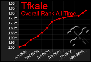 Total Graph of Tfkale