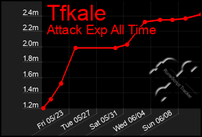 Total Graph of Tfkale