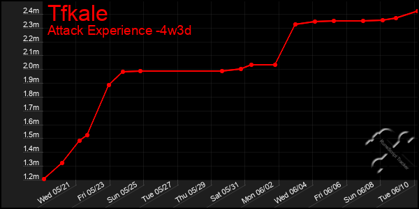 Last 31 Days Graph of Tfkale