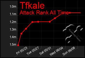 Total Graph of Tfkale