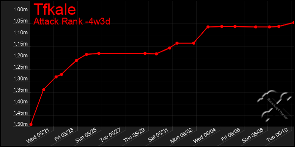 Last 31 Days Graph of Tfkale
