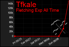Total Graph of Tfkale