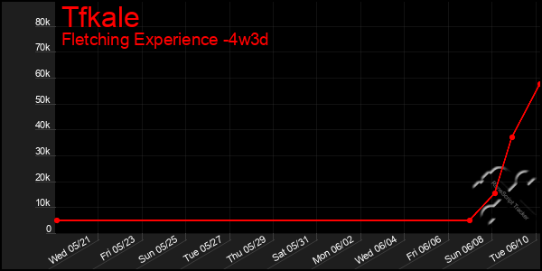 Last 31 Days Graph of Tfkale