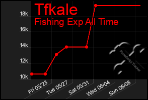 Total Graph of Tfkale