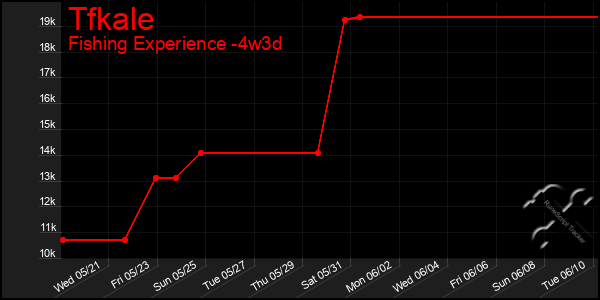 Last 31 Days Graph of Tfkale