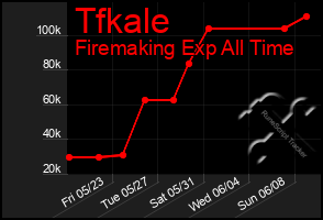 Total Graph of Tfkale