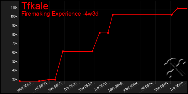 Last 31 Days Graph of Tfkale