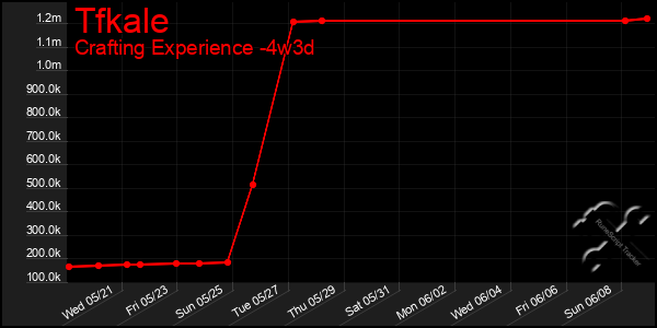Last 31 Days Graph of Tfkale