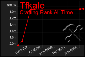 Total Graph of Tfkale